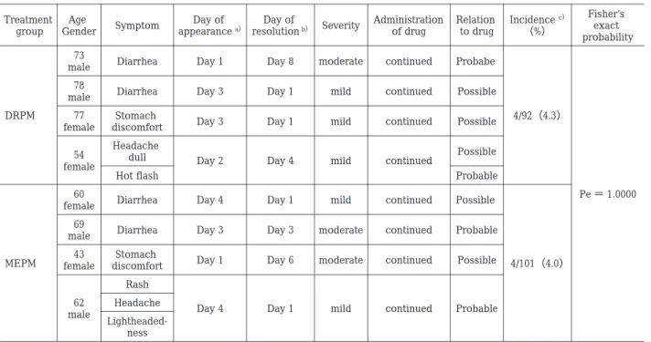 Table  13.  Adverse drug reactions（symptoms）