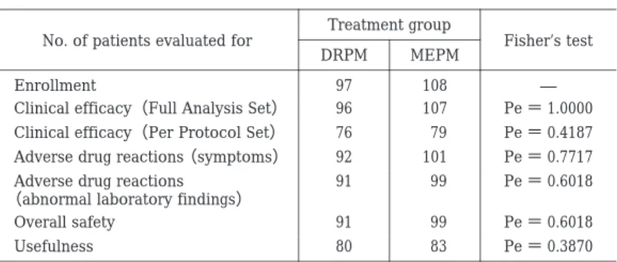 Table 3.  Patients assessed