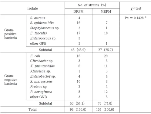 Table  5.  Organisms isolated from urine before treatment（PPS） χ  2  testNo. of strains（%）Isolate MEPMDRPM Pc ＝ 0.1428 ＊4S