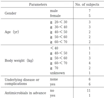 Table  3.  Patient profiles in PK study No. of subjects Parameters 7 Gender male 5female ≧ 20-  ＜ 30 3 Age（yr） ≧ 30-  ＜ 40 3≧40- ＜502 ≧ 50-  ＜ 60 2 ≧ 60-  ＜ 70 2 ＜ 40 1 Body weight（kg） ≧ 40-  ＜ 50 1≧50- ＜603 ≧ 60-  ＜ 70 4 ≧ 70 2 1unknown 6 Underlying disea