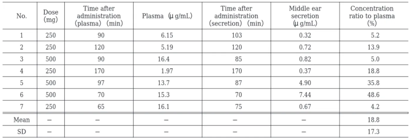 Table  11.  Concentration of DRPM in middle ear secretion and plasma