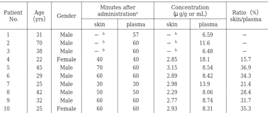 Table  1.  Skin and plasma concentration of doripenem Ratio（%） skin/plasmaConcentration（ μ g/g or mL）Minutes afteradministrationaGenderAge（yrs）Patient No