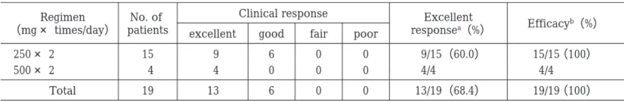Table 5.  Clinical response Efficacy b （%）Excellent response a （%）Clinical responseNo