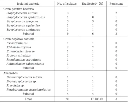 Table 9.  Bacteriological effect