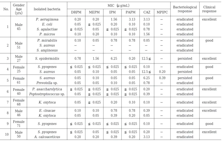 Table  11.  Relation among MICs, bacteriological response, and clinical response Clinical responseBacteriologicalresponseMIC（ μ g/mL）Isolated bacteriaGenderAge （yrs）No