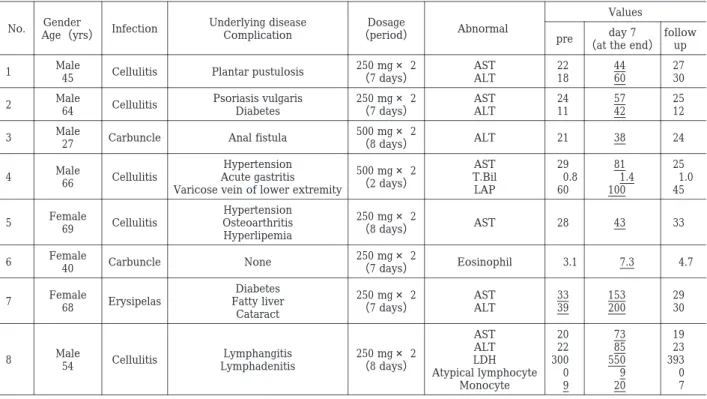 Table  13.  Abnormal laboratory test findings ＊1 Values Abnormal Dosage （period）Underlying diseaseComplicationInfectionGender Age（yrs）No