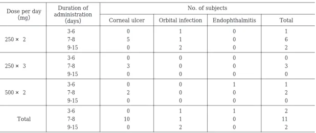 Table  3.  Distribution of dose and duration No. of subjectsDuration of