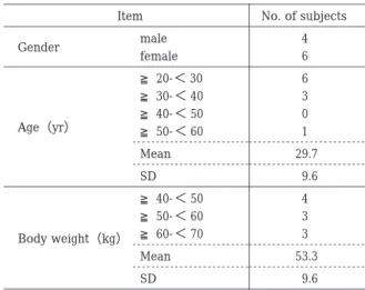 Table  2.  Patient profiles in clinical pharmacology study No. of subjectsItem 4 Gender male 6female ≧ 20-＜ 30 6 Age（yr） ≧ 30-  ＜ 40 3≧40- ＜500 ≧ 50-  ＜ 60 1  29.7Mean  9.6SD ≧ 40-  ＜ 50 4 Body weight（kg） ≧ 50-  ＜ 60 3≧60- ＜703  53.3Mean  9.6SD菌の分離・同定ならびにD
