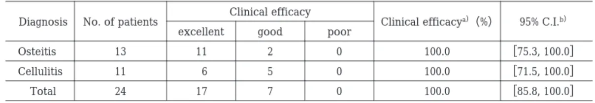 Table  5.  Clinical efficacy, by diagnosis（Physician’s judgement）