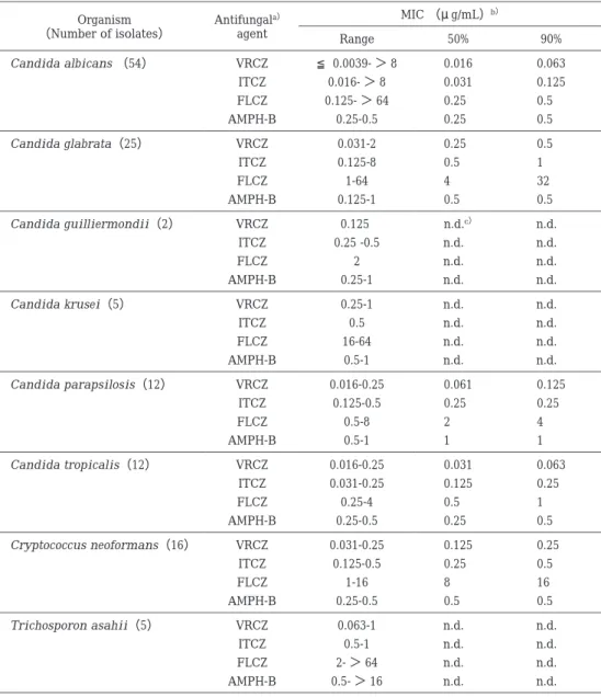 Table 2.  In vitro antifungal activity of voriconazole against pathogenic yeasts MIC （μ g/mL） b）