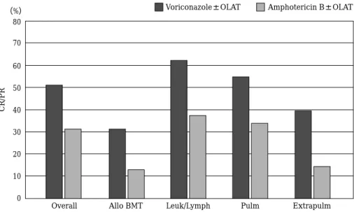 Fig. 3. Global comparative aspergillosis study: re- re-sponses.