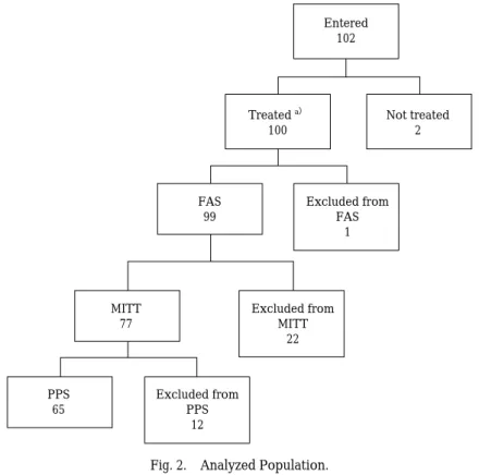 Fig. 2. Analyzed Population.