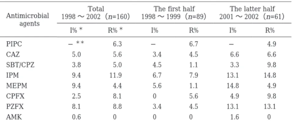 Table 2.  Comparison of percentage of intermediate or resistant Pseudomonas aerugi- aerugi-nosa strains isolated from sputum