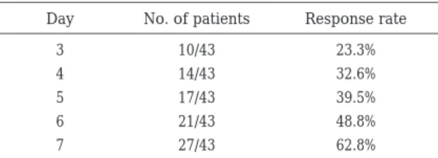 Table 4.  Response rate by neutrophil count Response rateNo. of patientsNeutrophils 61.8%21/340 〜 99 （60.0%）3/5100〜499 （75.0%）3/4500〜