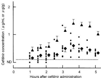 Fig. 1. Cefdinir concentration in human serum （ µ g ! mL） after a single oral administration.