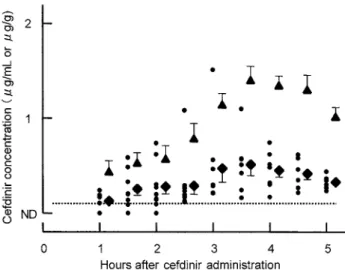 Fig. 3. Cefdinir concentration in mandibular bone （ µ g ! g） and the mean corresponding serum （ µ g ! mL）after a single oral administration.