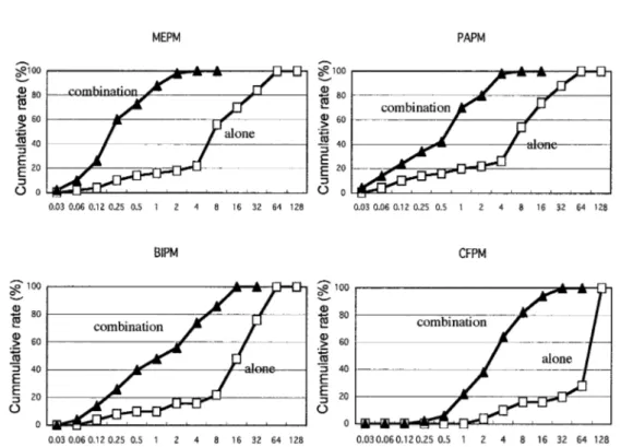 Fig. 1. MIC distributions of teicoplanin-carbapenems or CFPM combined treatments in MRSA.