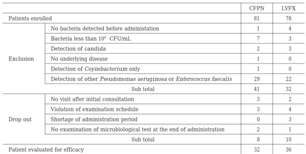 Table 1. Patient profiles（1） LVFXCFPN 7881Patients enrolled   4  1