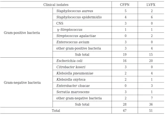 Table 3. Clinical isolates before administration LVFXCFPNClinical isolates   2  5Staphylococcus aureus Gram-positive bacteria   6  4Staphylococcus epidermidis  0  3CNS  1γ -Streptococcus  1   2  0Streptococcus agalactiae   0  3Enterococcus avium   4  3