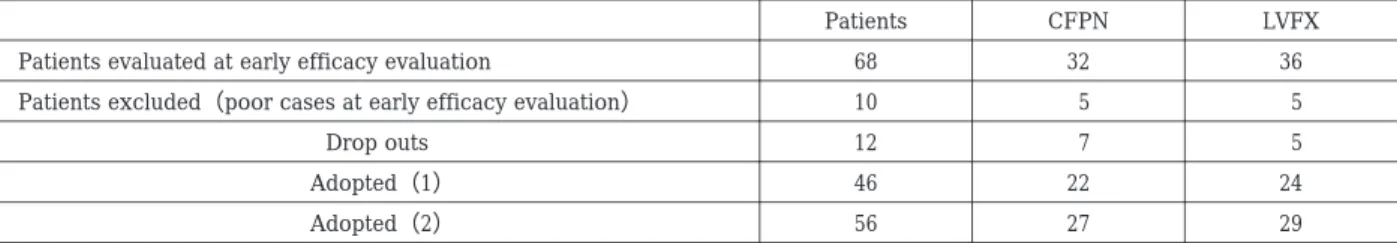 Table 4. Patients adopted at late efficacy evaluation  LVFXCFPNPatients 363268Patients evaluated at early efficacy evaluation