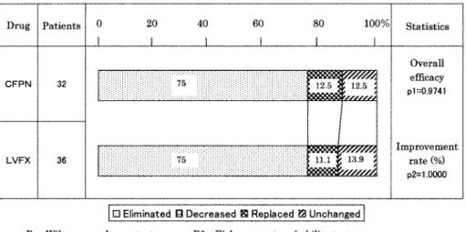 Table 8. Bacteriological response by MIC TotalNot doneMIC（μ g/mL）DrugIsolate 100≦502512.56.253.131.560.78≦0.200.39 4/51/21/11/11/1 Staphylococcus aureus CFPN 2/22/2LVFX 4/41/11/12/2 Staphylococcus epidermidis CFPN 4/60/11/11/12/3LVFX 3/31/11/11/1 CNS CFPN 