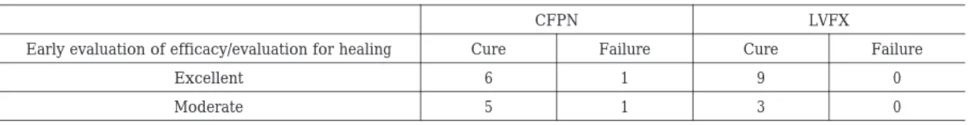 Table 15. Relationship between early evaluation of efficacy and evaluation for healing Microbiological outcome LVFXCFPN FailureEradicationFailureEradication