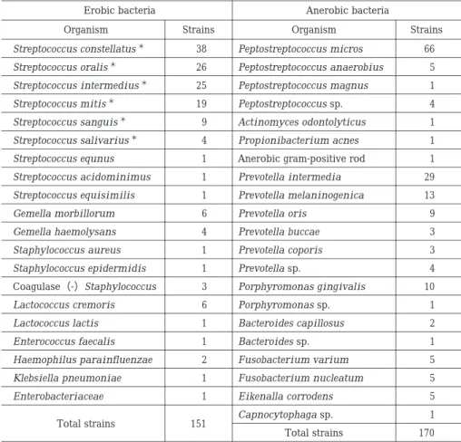 Table 8. Distribution of clinical isolates Anerobic bacteriaErobic bacteria StrainsOrganismStrainsOrganism 66Peptostreptococcus micros38Streptococcus constellatus＊ 5Peptostreptococcus anaerobius26Streptococcus oralis＊ 1Peptostreptococcus magnus25Streptococ
