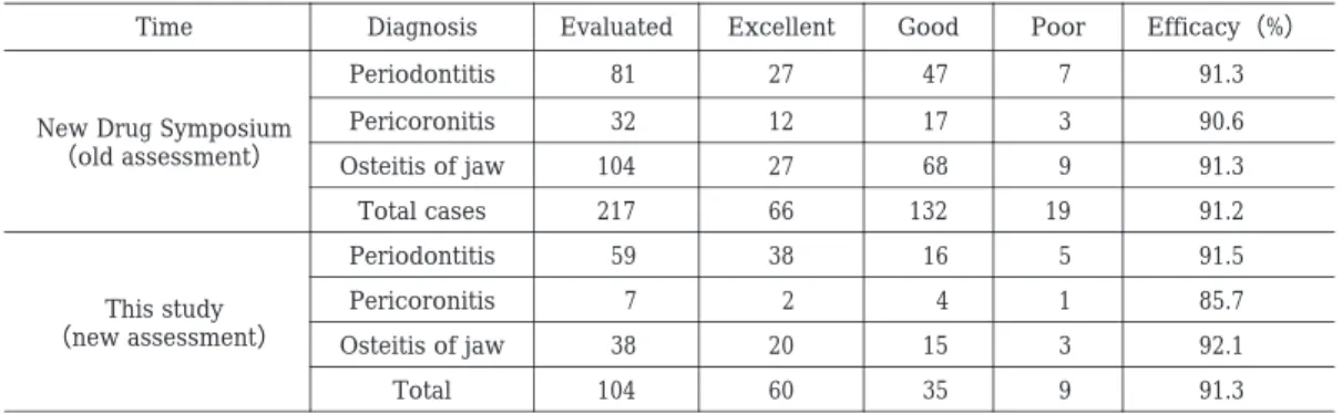 Table 20. Comparison of efficacy in old and new assessment at Day 3
