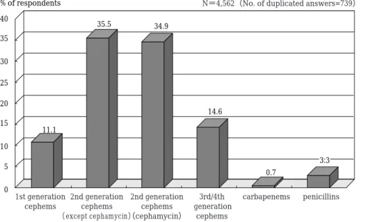 Fig. 1. Selection of prophylactic antimicrobial agents in patients with rectal cancer.