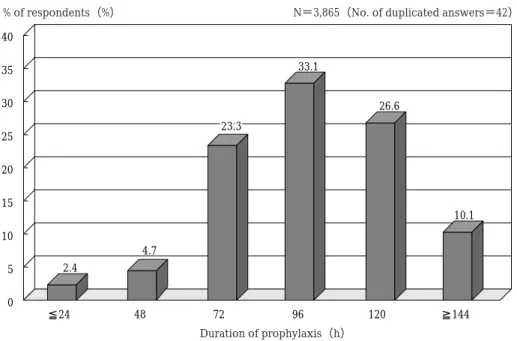 Fig. 3. Duration of administration in antimicrobial agents in patients with gastric cancer.