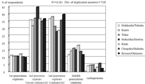 Fig. 6. Timing of administration for first dose of prophylactic antimicrobial agent in gastroenterological surgery by area.
