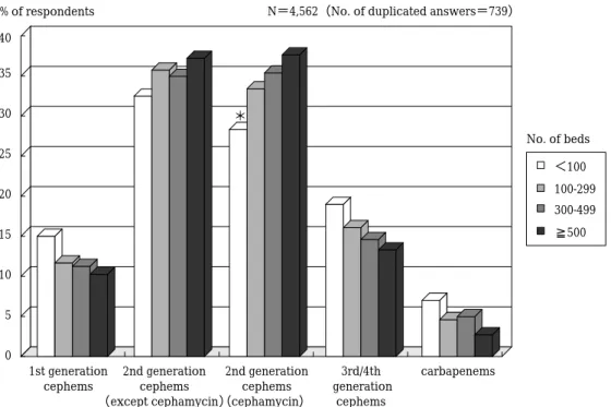 Fig. 11. Selection of prophylactic antimicrobial agents in patients with rectal cancer by bed number.