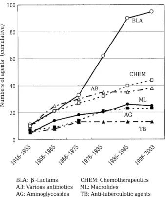 Fig. 2. Composition of antibacterial agents curren- curren-tly used in Japan