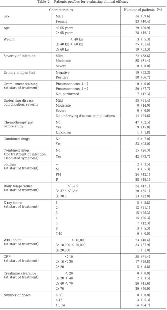 Table  2.  Patients profiles for evaluating clinical efficacy Number of patients（%）Characteristics 34（59.6）MaleSex 23（40.4）Female 29（50.9）＜65 yearsAge 28（49.1）＞＿ 65 years   3（ 5.3）＜40 kgWeight 35（61.4）＞＿ 40 kg ＜60 kg 19（33.3）＞＿ 60 kg 22（38.6）MildSeverity o