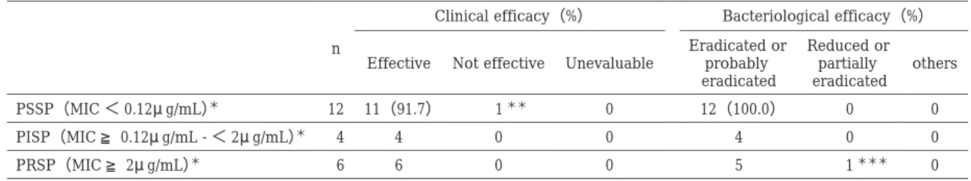 Table 7. Clinical efficacy and bacteriological efficacy against resistant S.pneumoniae