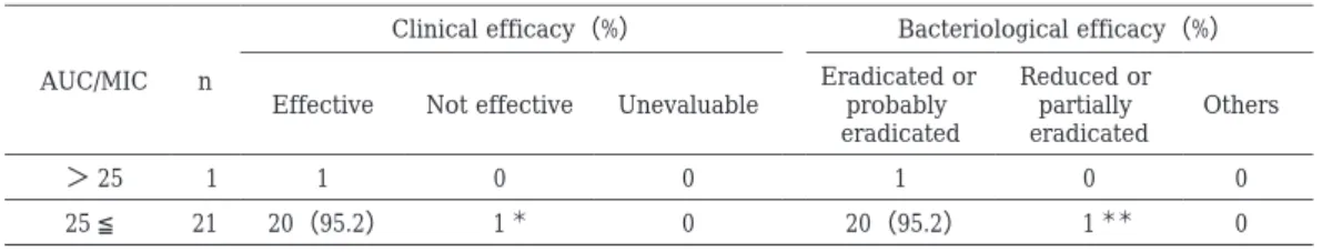 Table  9.  AUC/MIC ratio and clinical efficacy and bacteriological efficacy
