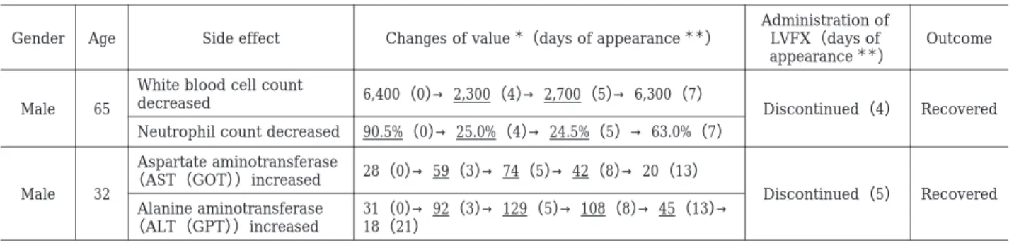 Table  12.  Summary of subjects with moderate side effects