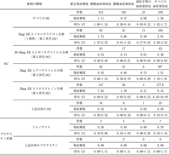図 月経困難症治療薬 剤使用者における年齢階層別 万人年あたりのすべての血栓塞栓症の推定発症頻度（
