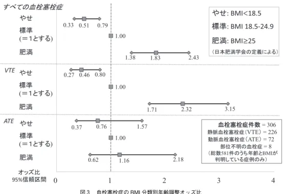 図 血栓塞栓症の BMI 分類別年齢調整オッズ比