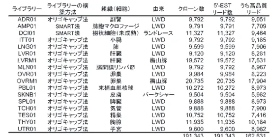 表 . 完全長cDNAライブラリー等に基づくブタEST解析 オリゴキャップ法は、完全長cDNAライブラリーの構築方法の一種である。ライブラリー構築に用い たブタは、一般的な肉豚であるLWD（三元交雑豚）を中心とし、ランドレース純粋種、梅山豚（中 国豚の一種）も用いた。解析に用いたcDNAクローンはすべて 5’ （先頭）側から解読を行い、一部の クローンは 3’ （末尾）側からも解読を行っている。 図．ブタ発現遺伝子データベース (http:// pede.dna.affrc.jp) Ontologyのツリー