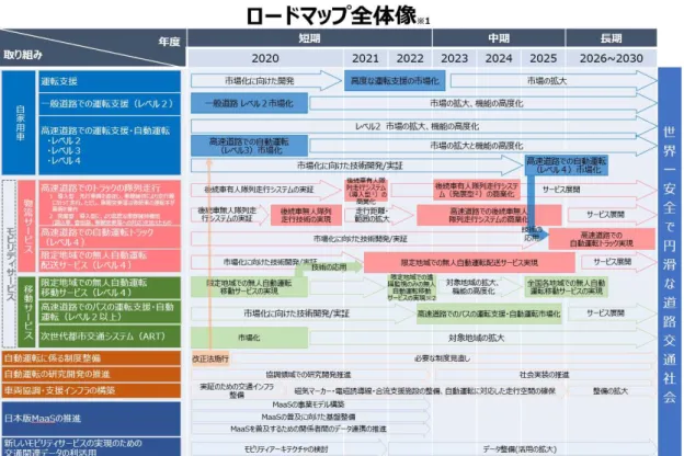図 10：ロードマップ全体像 