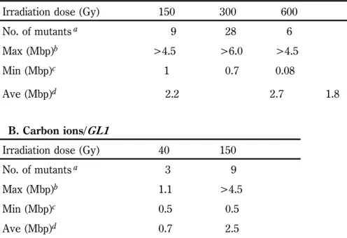 Table Sizes of large deletions observed in the mutants induced by g-ray or carbon ion irradiations.