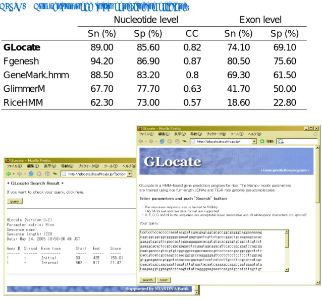 Table 2 Comparison of ab initio gene-finding efficiency