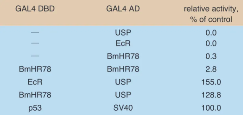 Table 1   Quantification of protein-protein interaction by yeast 2- 2-hybrid system