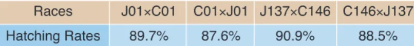 Table 1   Hatching Rates of Long Term Storage Eggs
