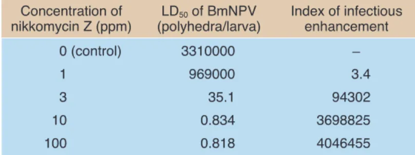 Table 1   Enhancement of BmNPV infection by nikkomycin Z Concentration of nikkomycin Z (ppm) 0 (control) 1 3 10 100 LD 50 of BmNPV (polyhedra/larva)331000096900035.10.8340.818 Index of infectiousenhancement–3.49430236988254046455