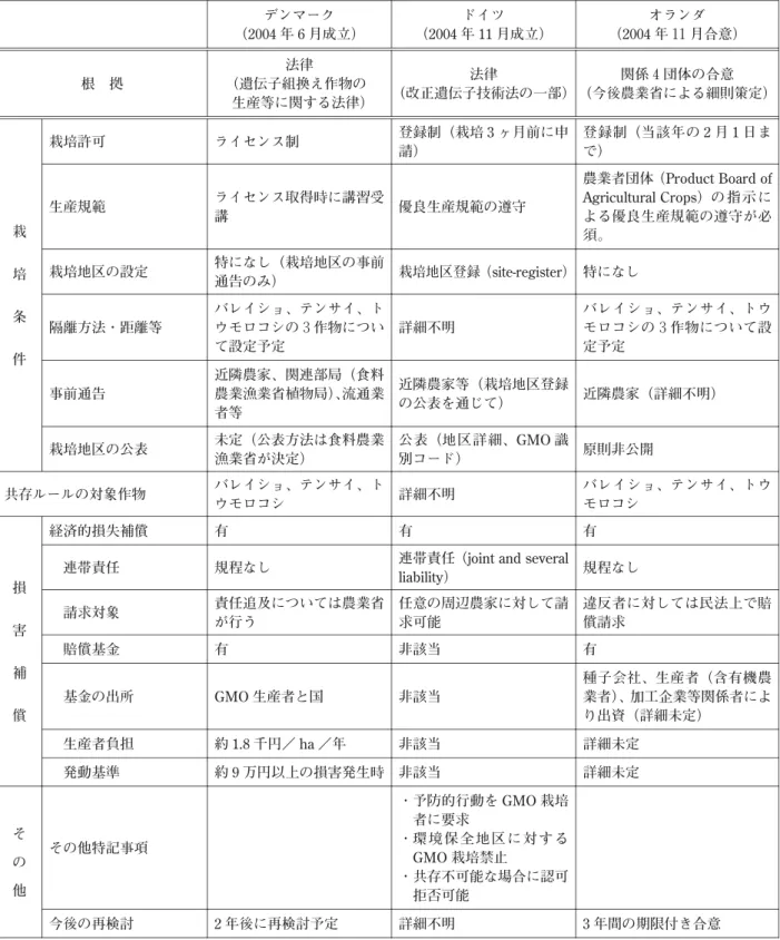 表 3 欧州各国における GMO 共存方策 オランダ （ 2004 年１ １月合意）ドイツ（2004年11月成立）デンマーク（2004年6月成立） 関係４団体の合意 （今後農業省による細則策定）法律（改正遺伝子技術法の一部）法律（遺伝子組換え作物の 生産等に関する法律）根 拠 登録制（当該年の 2 月 1 日ま で）登録制（栽培3ヶ月前に申ライセンス制請）栽培許可 栽     培     条     件 農業者団体（Product Board of Agricultural Crops）の指示による優良生産
