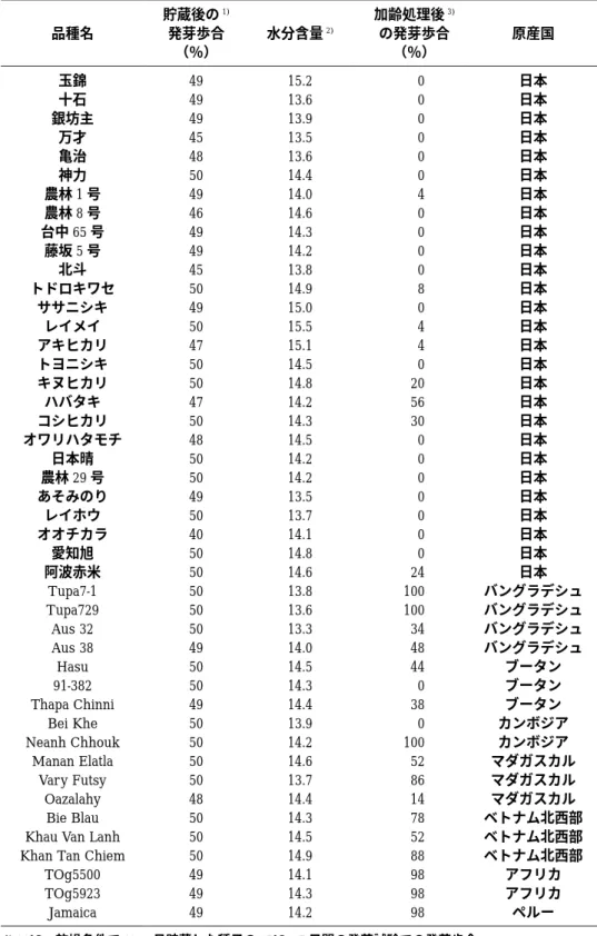 表 8 − 4 種子の貯蔵性に関するイネ遺伝資源の検索 原産国 加齢処理後3) の発芽歩合   （％）水分含量2)貯蔵後の1)発芽歩合（％）品種名 日本 日本 日本 日本 日本 日本 日本 日本 日本 日本 日本 日本 日本 日本 日本 日本 日本 日本 日本 日本 日本 日本 日本 日本 日本 日本 日本 バングラデシュ バングラデシュ バングラデシュ バングラデシュ ブータン ブータン ブータン カンボジア カンボジア マダガスカル マダガスカル マダガスカル ベトナム北西部 ベトナム北西部 ベトナム北