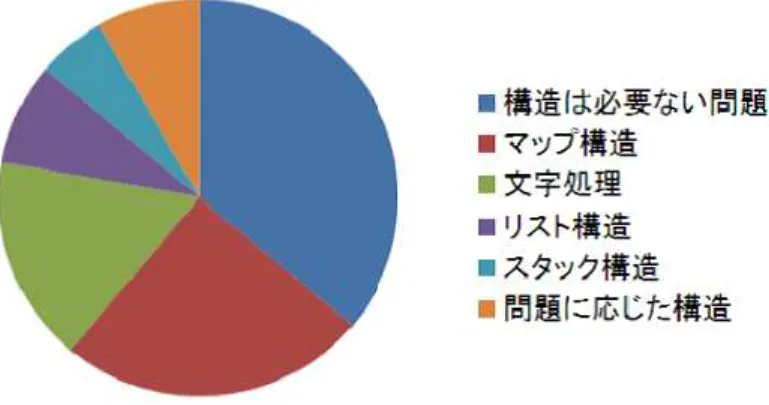 図 4: 2000〜2010 年の予選突破最低ラインのデータ構造 構造が必要ないとは、入力を逐次処理する、あるいは、配列などに番号付けして格納しておくだ けで充分であるという意味で、データ構造に工夫を要さない、ということである。よって、対策す べきはマップ構造や文字列処理であるとわかる。マップ構造とは、主に２次元平面を想定する問題 において、座標が整数で表せるときに、平面の様子を再現するのに用いる構造である。文字列処理 では、配列の配列を扱うケースがある、 NULL 文字・改行文字などに例外処理を施す必要が