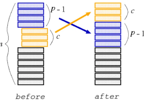 図 5: cutting opperation • Input 入力は複数のデータセットから構成される。各データセットは n と r という二つの正の整数 を含む行から始まる。ただし， n は 1 ≤ n ≤ 50 であり， r は 1 ≤ r ≤ 50 である． n と r はそ れぞれ山にある札の枚数とカット操作の回数を表す。データセットはさらに r 行続く．その 各行は 1 回のカット操作を表して おり，これらの操作は順に実行される。各行は p と c の二 つの正の整数を含む。ただし， p と c 